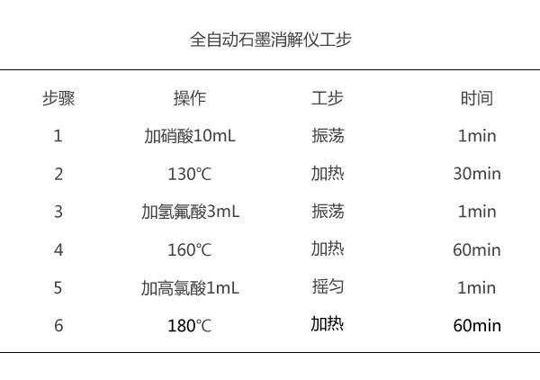 G8全自动石墨消解仪程序工步