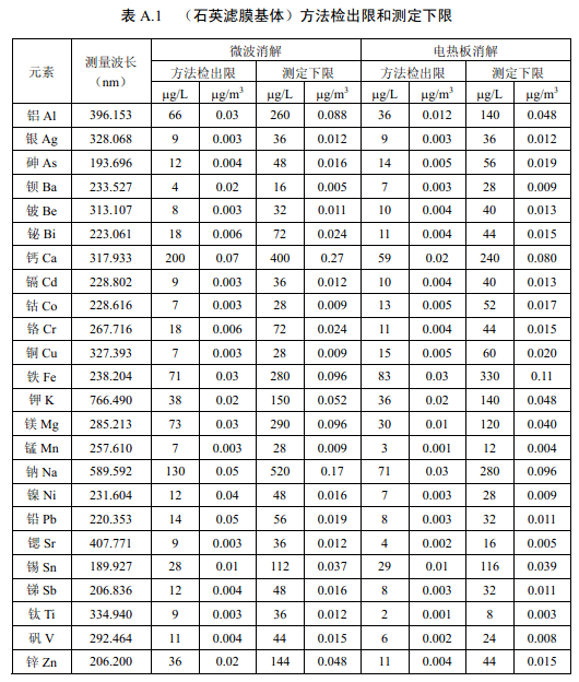 各元素方法检出限和测定下限