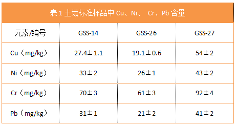 表1土壤标准样品中Cu、Ni、 Cr、Pb含量