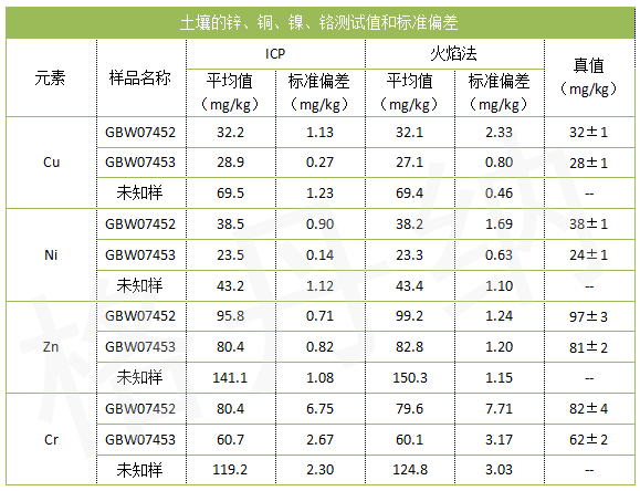土壤的锌、铜、镍、铬测试值和标准偏差